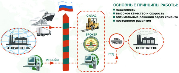 Растаможка товара